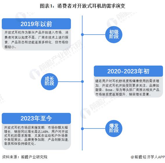 需求及趋势分析 市场逐渐成熟适用人群不断扩大龙8头号玩家2024 年中国开放式耳机消费者(图4)