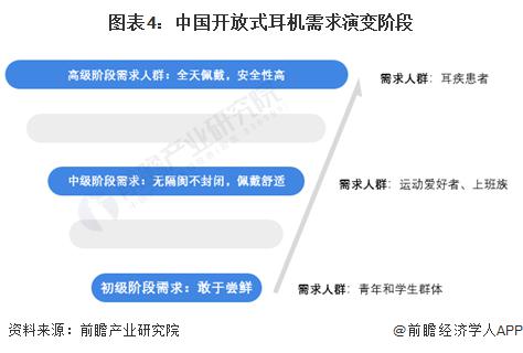 需求及趋势分析 市场逐渐成熟适用人群不断扩大龙8头号玩家2024 年中国开放式耳机消费者(图3)